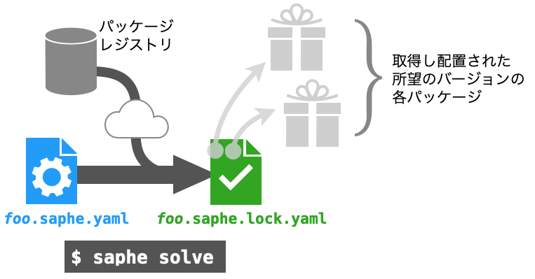 saphe solveの動作の概略図