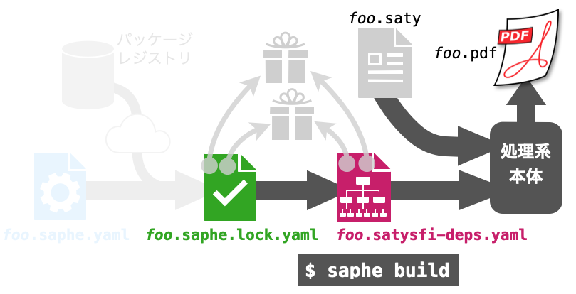 saphe buildの動作の概略図